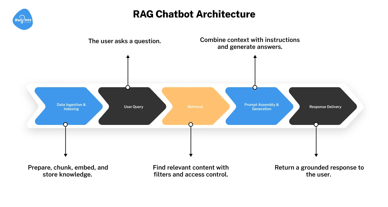 RAG Chatbot Architecture Diagram